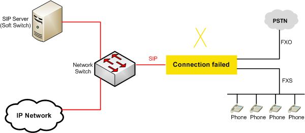 fxo fxs to sip_01