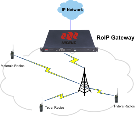 RoIP (Radio to IP)