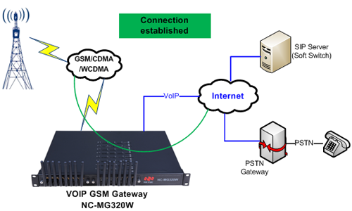 GSM / CDMA / WCDMA to VoIP