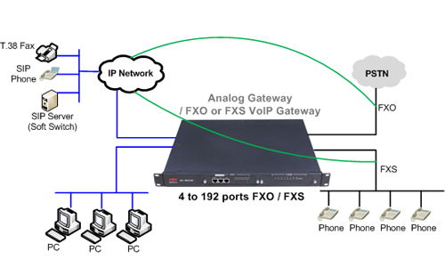 FXO / FXS to VoIP